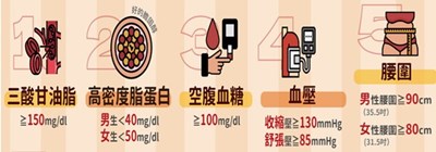 小心代謝症候群找上你