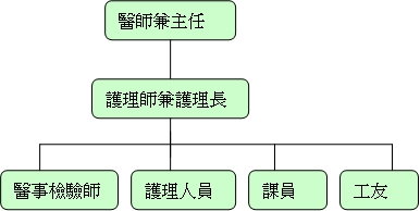 東勢區衛生所組織圖