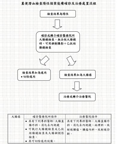 糞便潛血檢查陽性個案後續確診及治療處置流程