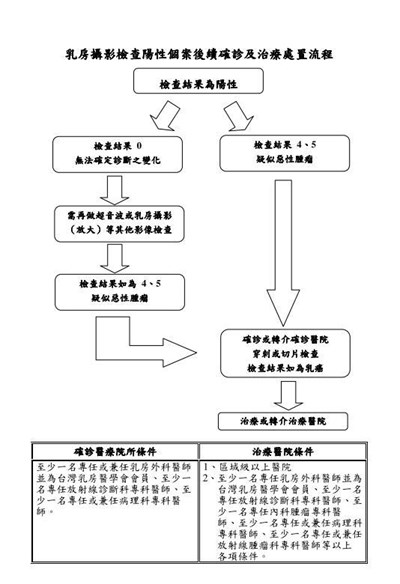 乳房攝影檢查陽性個案後續確診及治療處置流程