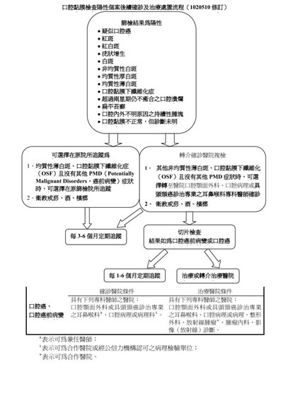 口腔黏膜檢查陽性個案後續確診及治療處置流程
