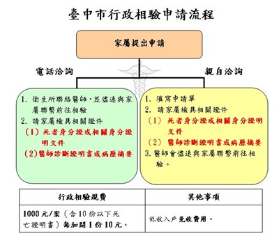 臺中市 東勢區衛生所 行政相驗申請流程