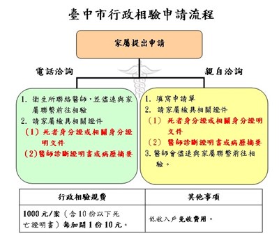 臺中市 東勢區衛生所 行政相驗申請流程